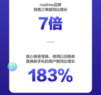 realme宣布618大促線上銷量突破100萬臺